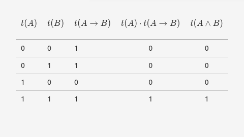 Proof-By-Truth-Table
